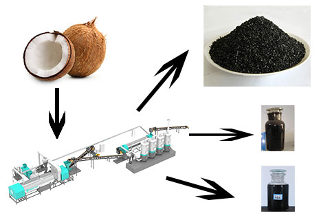 Get Valuable Products from Biochar Making Machine