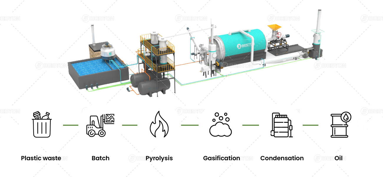 Plastic Pyrolysis Process